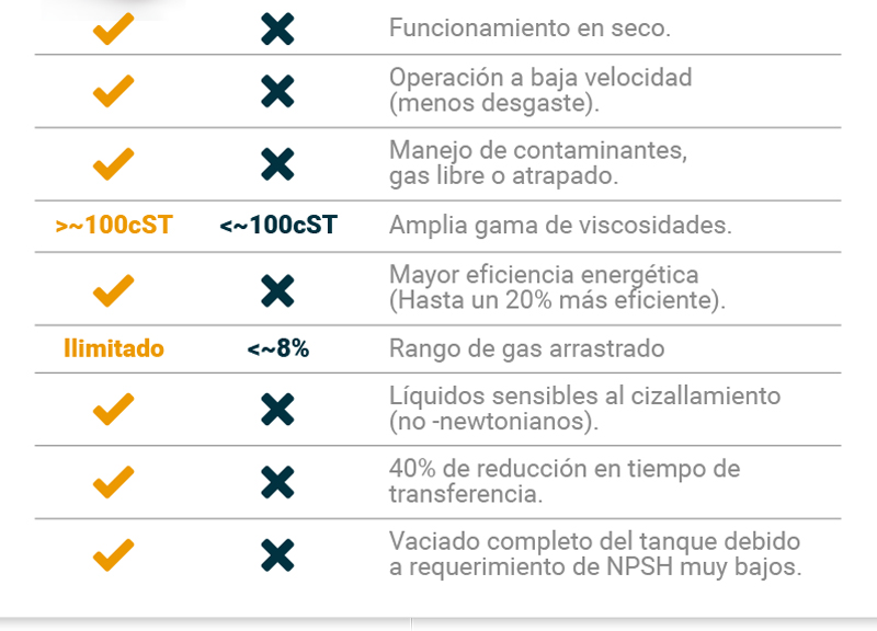La bomba de tornillo funciona en seco, opera a baja velocidad, maneja contaminantes, gas libre, maneja amplia gama de viscosidades, hasta un 20% más de eficiencia energética, rango ilimitado de gas arrastrado, 40% de reducción en tiempos de transferencia, vaciado completo del tanque, bajo requerimientos de NPSH