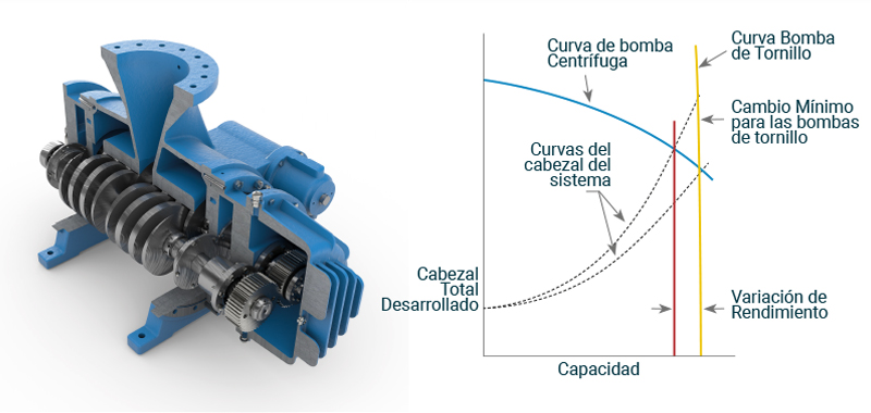Curva Bomba de tornillo Vs centrífuga